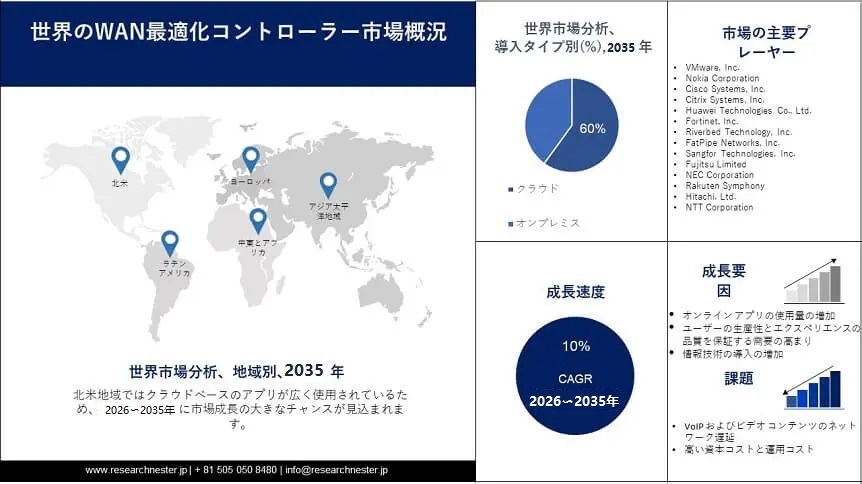 WAN Optimization Controller Market